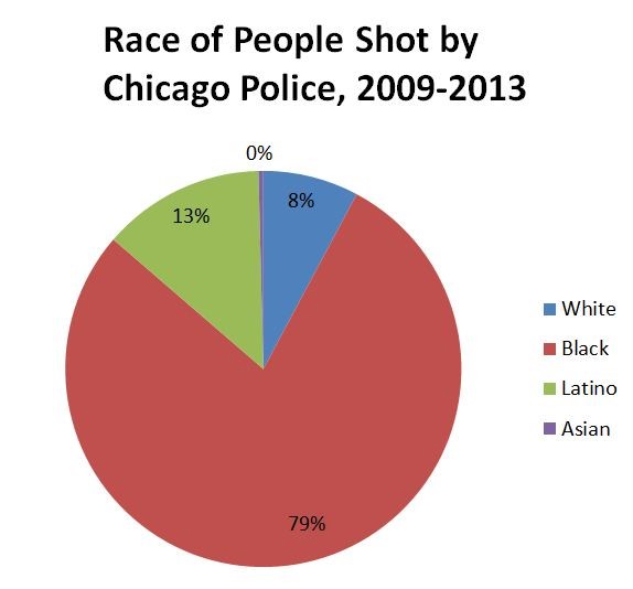 Chart-Race of People Shot by Chicago Police, 2009-2013