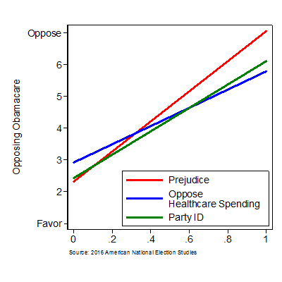 2016 American National Election Studies Opposing Obamacare Graph