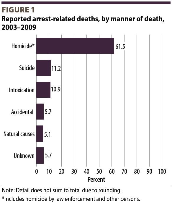 Reported arrest related deaths, by manner of death, 2003-2009