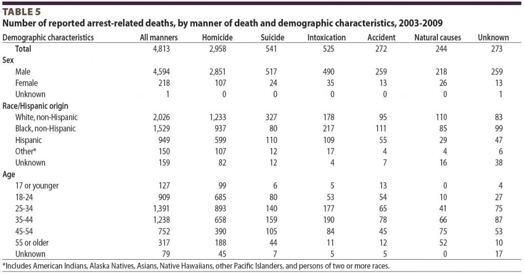 Number of reported arrest-related deaths, by manner of death and demographic characteristics 2003-2009